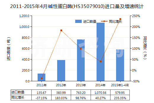 2011-2015年4月堿性蛋白酶(HS35079010)進(jìn)口量及增速統(tǒng)計(jì)